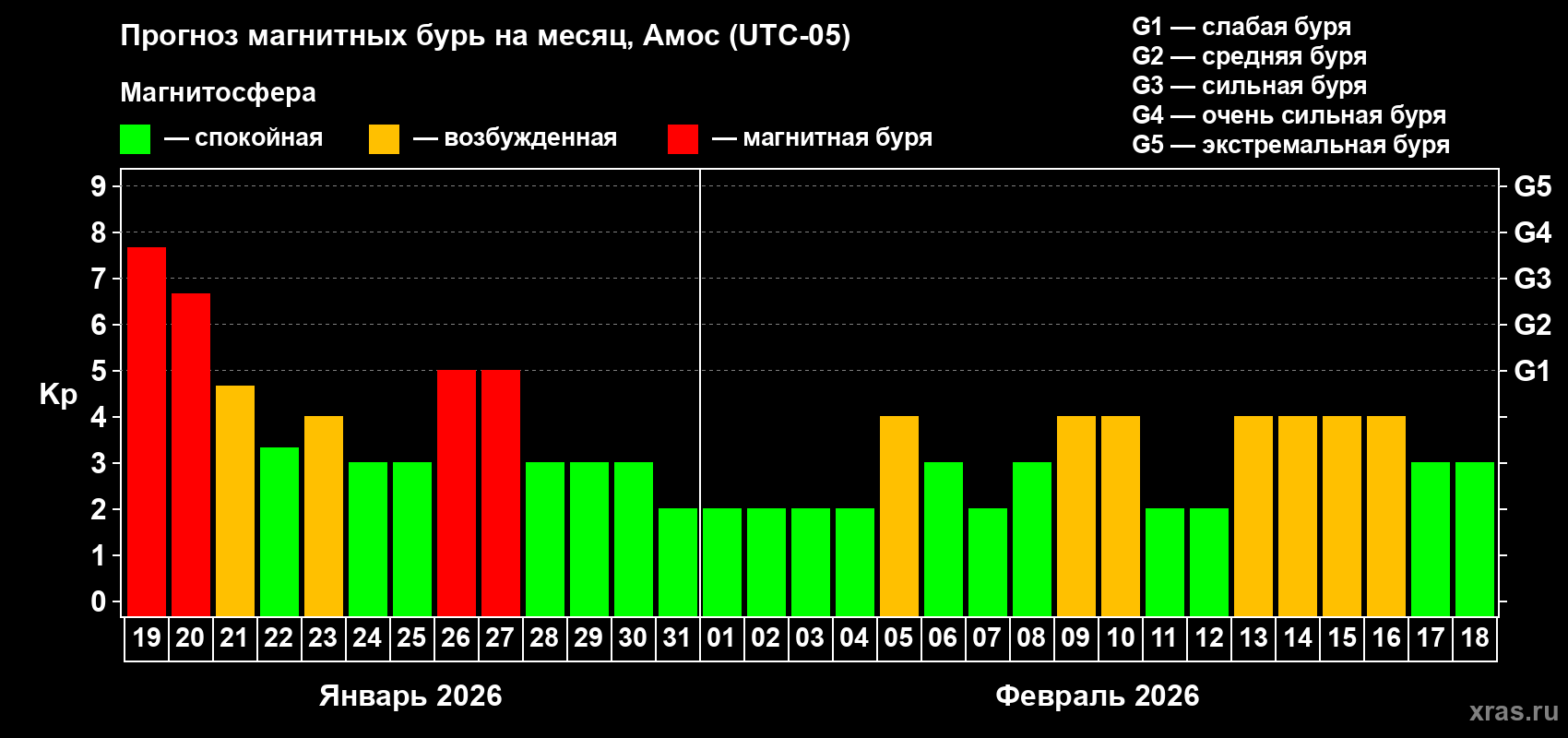 Прогноз максимального суточного геомагнитного индекса&nbsp;Kp на <b>1 месяц</b> (31 день) <b>с 19 января по 18 февраля 2026 г</b>