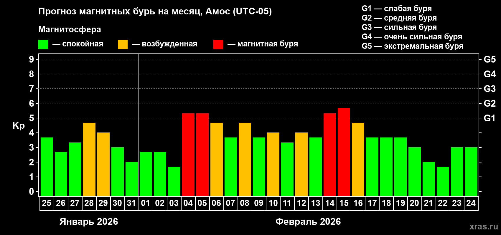 Прогноз максимального суточного геомагнитного индекса&nbsp;Kp на <b>1 месяц</b> (31 день) <b>с 25 января по 24 февраля 2026 г</b>