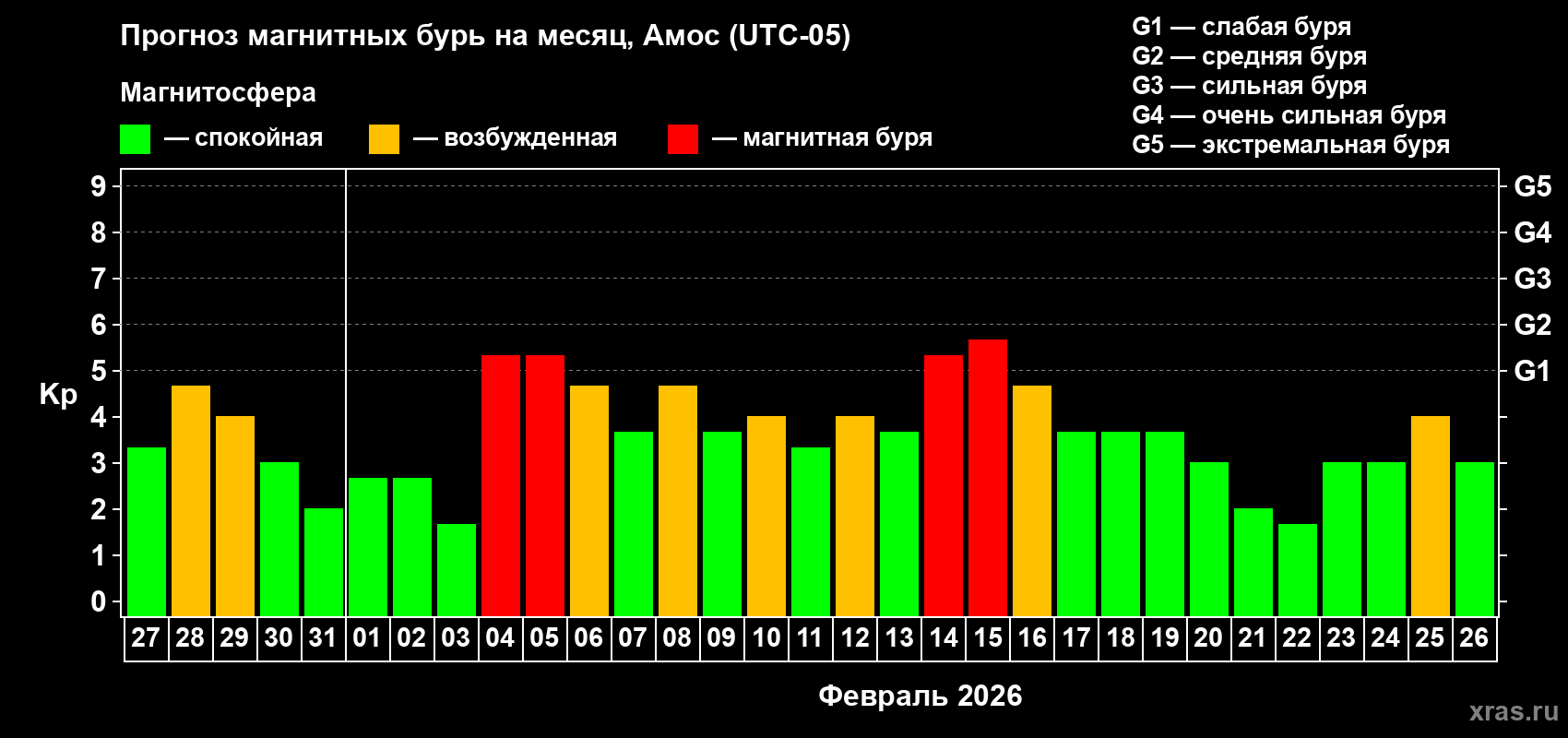 Прогноз максимального суточного геомагнитного индекса&nbsp;Kp на <b>1 месяц</b> (31 день) <b>с 27 января по 26 февраля 2026 г</b>