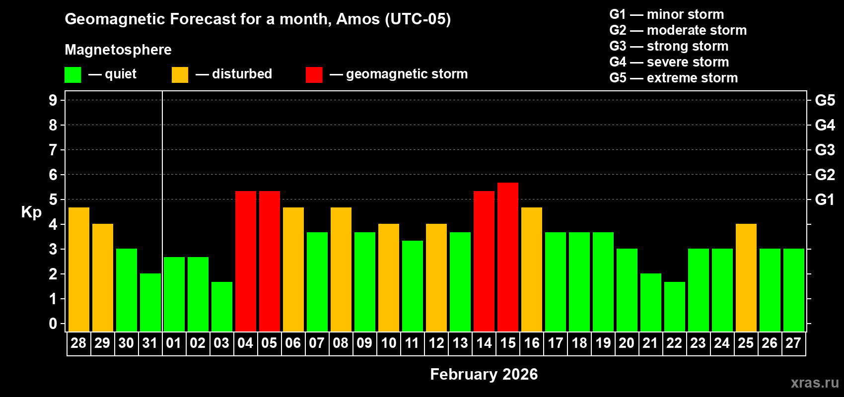 Forecast of the daily maximal value of geomagnetic index&nbsp;Kp for <b>1 month</b> (31 days) <b>from Jan 28, 2026 to Feb 27, 2026</b>