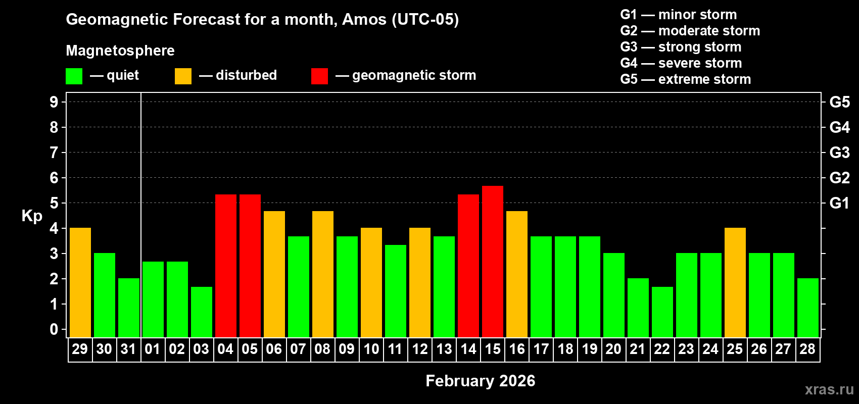 Forecast of the daily maximal value of geomagnetic index&nbsp;Kp for <b>1 month</b> (31 days) <b>from Jan 29, 2026 to Feb 28, 2026</b>