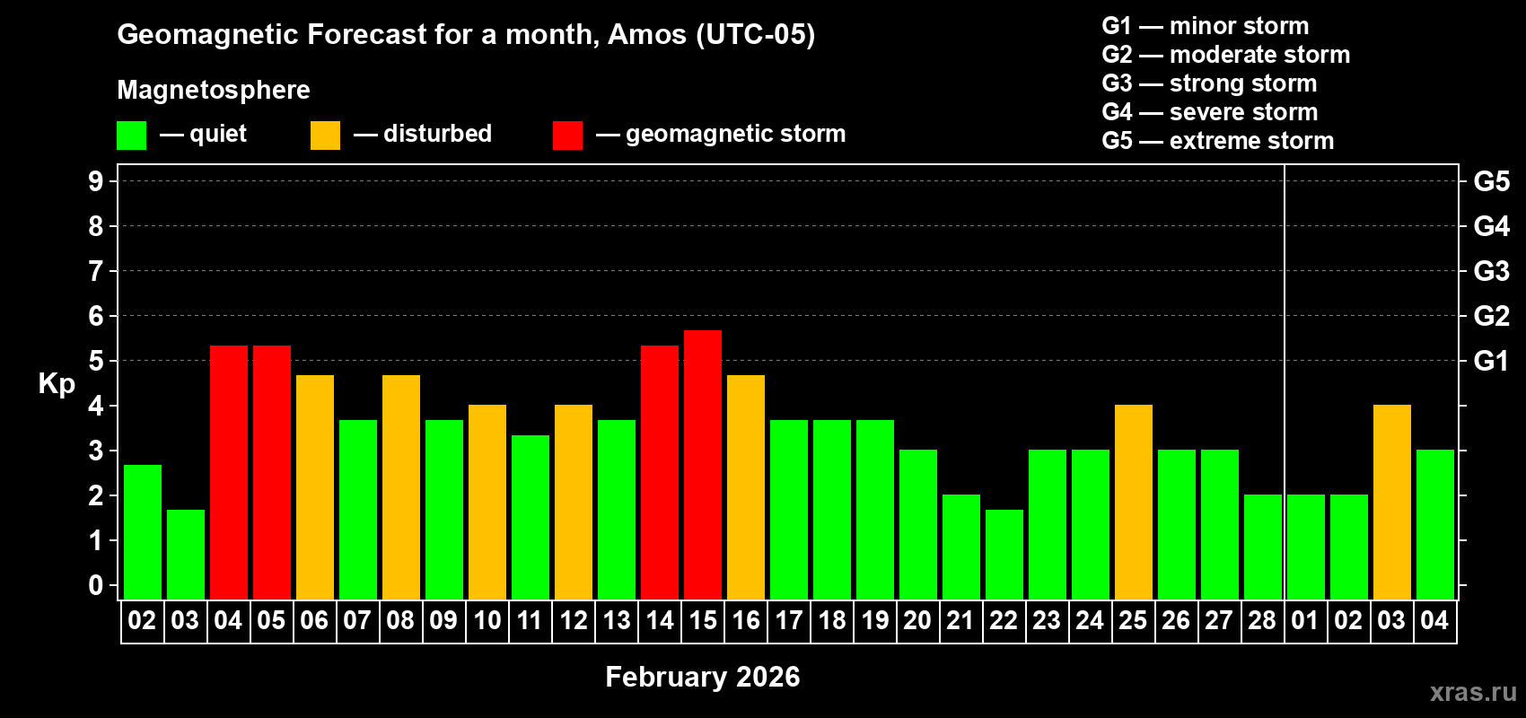 Forecast of the daily maximal value of geomagnetic index&nbsp;Kp for <b>1 month</b> (31 days) <b>from Feb 02, 2026 to Mar 04, 2026</b>