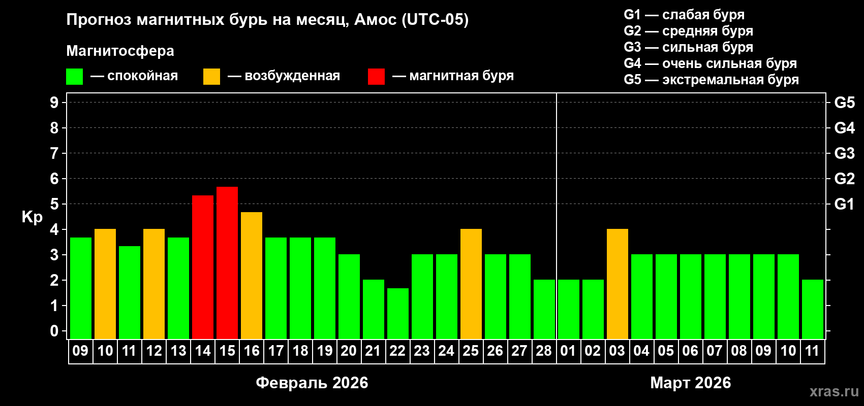 Прогноз максимального суточного геомагнитного индекса Kp на <b>1 месяц</b> (31 день) <b>с 09 февраля по 11 марта 2026 г</b>
