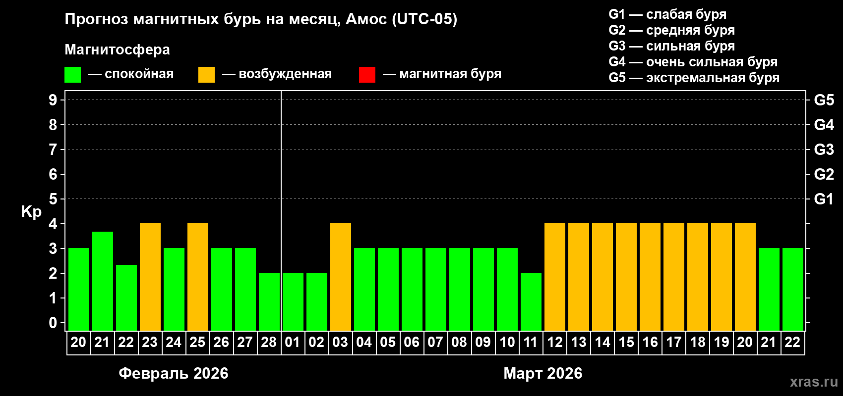 Прогноз максимального суточного геомагнитного индекса&nbsp;Kp на <b>1 месяц</b> (31 день) <b>с 20 февраля по 22 марта 2026 г</b>