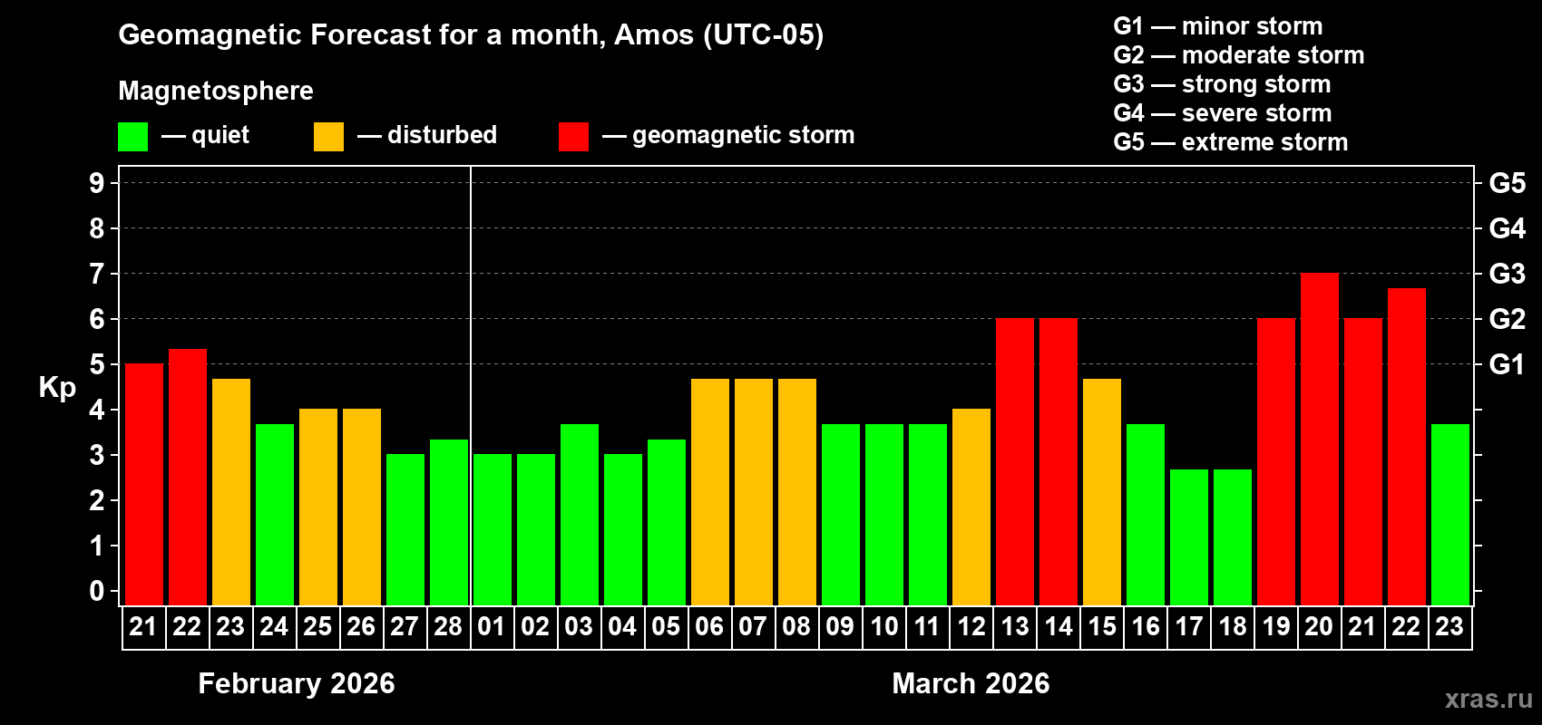 Forecast of the daily maximal value of geomagnetic index&nbsp;Kp for <b>1 month</b> (31 days) <b>from Feb 21, 2026 to Mar 23, 2026</b>