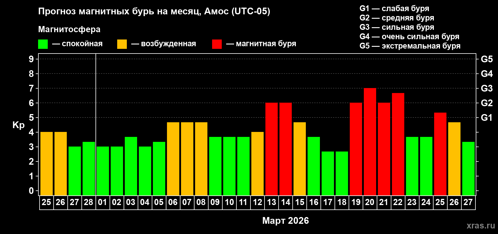Прогноз максимального суточного геомагнитного индекса&nbsp;Kp на <b>1 месяц</b> (31 день) <b>с 25 февраля по 27 марта 2026 г</b>