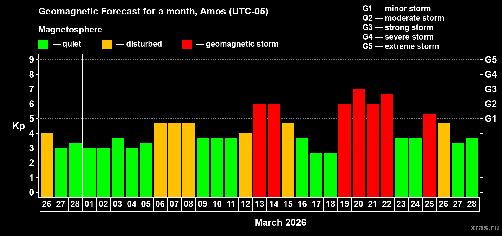 Forecast of the daily maximal value of geomagnetic index&nbsp;Kp for <b>1 month</b> (31 days) <b>from Feb 26, 2026 to Mar 28, 2026</b>