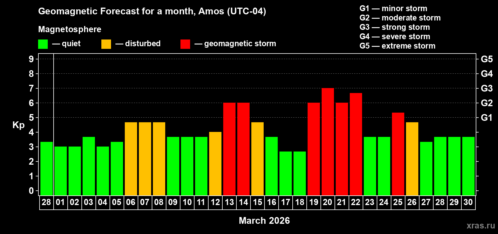 Forecast of the daily maximal value of geomagnetic index&nbsp;Kp for <b>1 month</b> (31 days) <b>from Feb 28, 2026 to Mar 30, 2026</b>