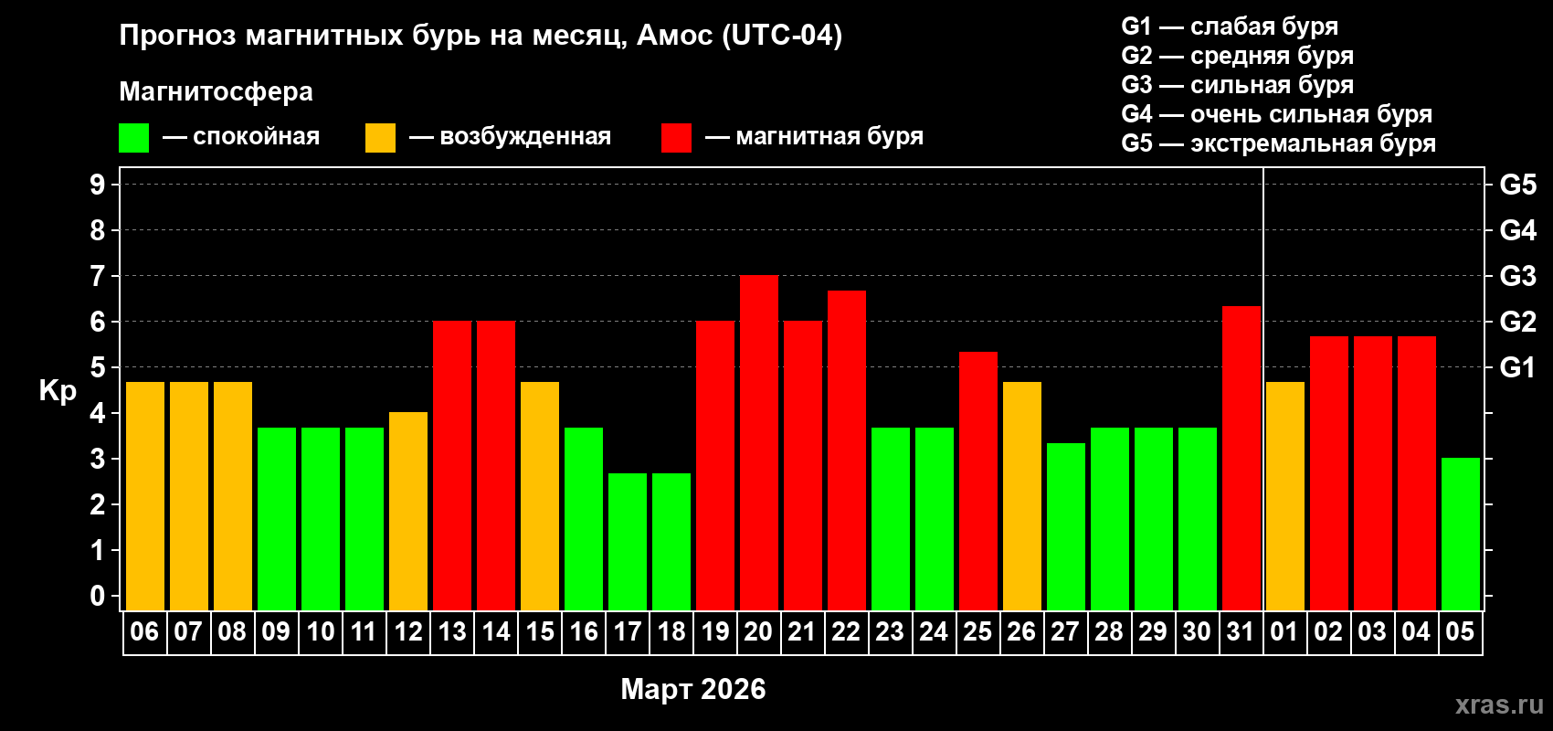 Прогноз максимального суточного геомагнитного индекса&nbsp;Kp на <b>1 месяц</b> (31 день) <b>с 06 марта по 05 апреля 2026 г</b>