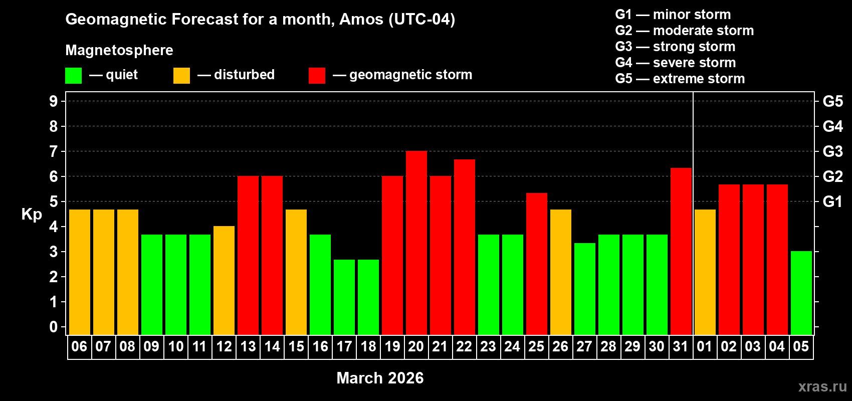 Forecast of the daily maximal value of geomagnetic index&nbsp;Kp for <b>1 month</b> (31 days) <b>from Mar 06, 2026 to Apr 05, 2026</b>