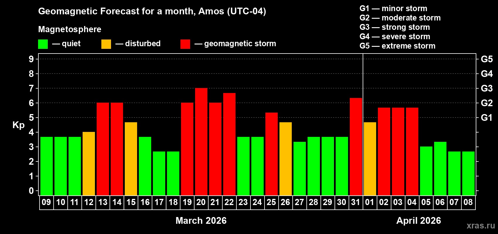 Forecast of the daily maximal value of geomagnetic index&nbsp;Kp for <b>1 month</b> (31 days) <b>from Mar 09, 2026 to Apr 08, 2026</b>