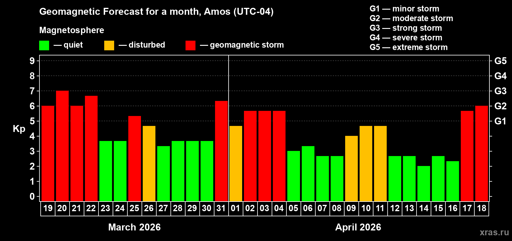 Forecast of the daily maximal value of geomagnetic index&nbsp;Kp for <b>1 month</b> (31 days) <b>from Mar 19, 2026 to Apr 18, 2026</b>