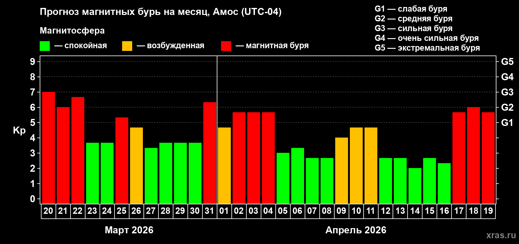 Прогноз максимального суточного геомагнитного индекса&nbsp;Kp на <b>1 месяц</b> (31 день) <b>с 20 марта по 19 апреля 2026 г</b>