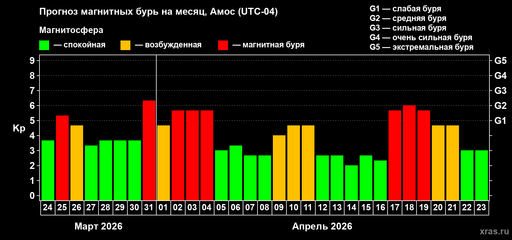 Прогноз максимального суточного геомагнитного индекса&nbsp;Kp на <b>1 месяц</b> (31 день) <b>с 24 марта по 23 апреля 2026 г</b>
