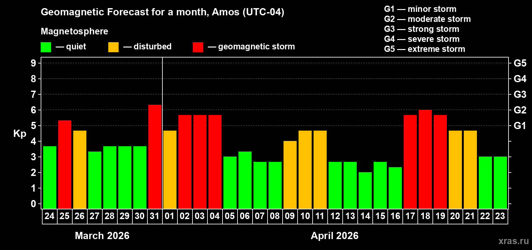 Forecast of the daily maximal value of geomagnetic index&nbsp;Kp for <b>1 month</b> (31 days) <b>from Mar 24, 2026 to Apr 23, 2026</b>