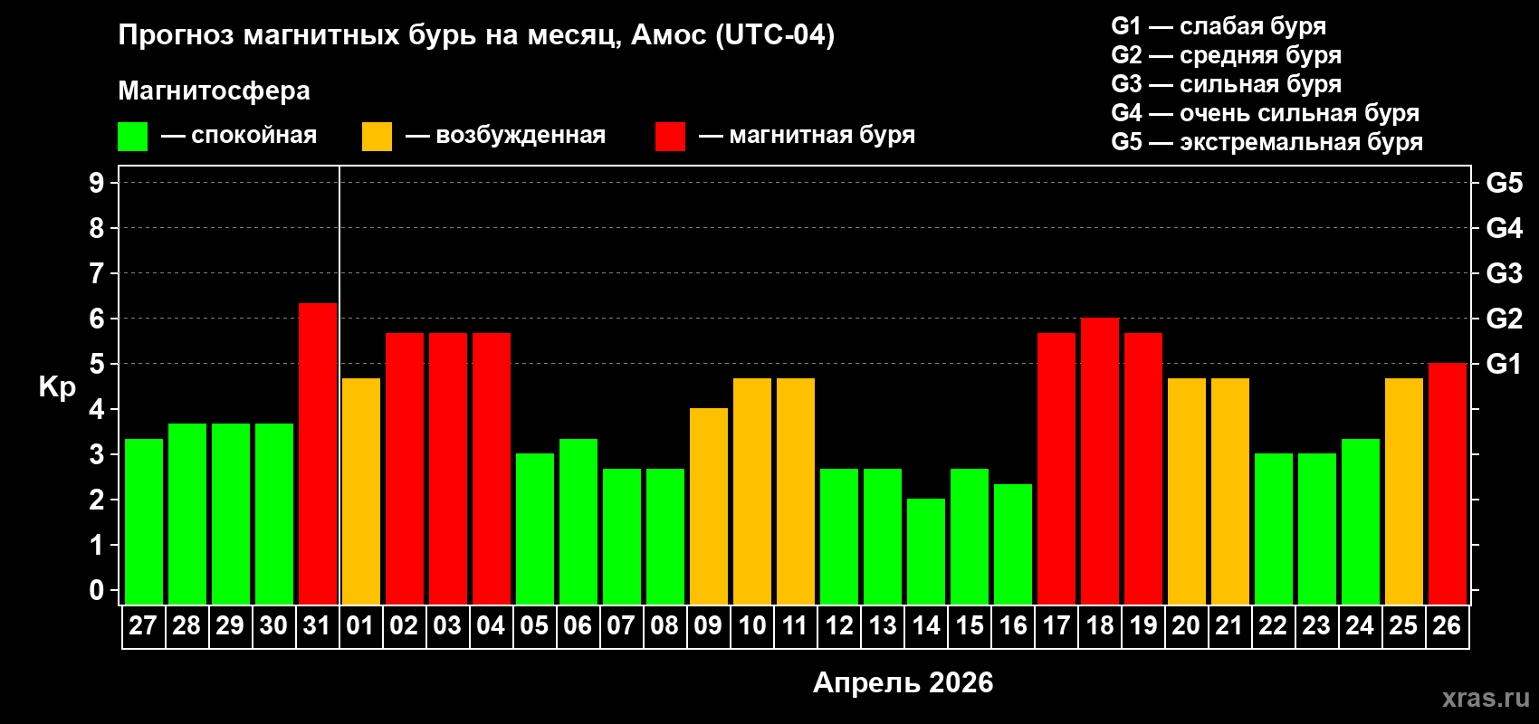 Прогноз максимального суточного геомагнитного индекса&nbsp;Kp на <b>1 месяц</b> (31 день) <b>с 27 марта по 26 апреля 2026 г</b>