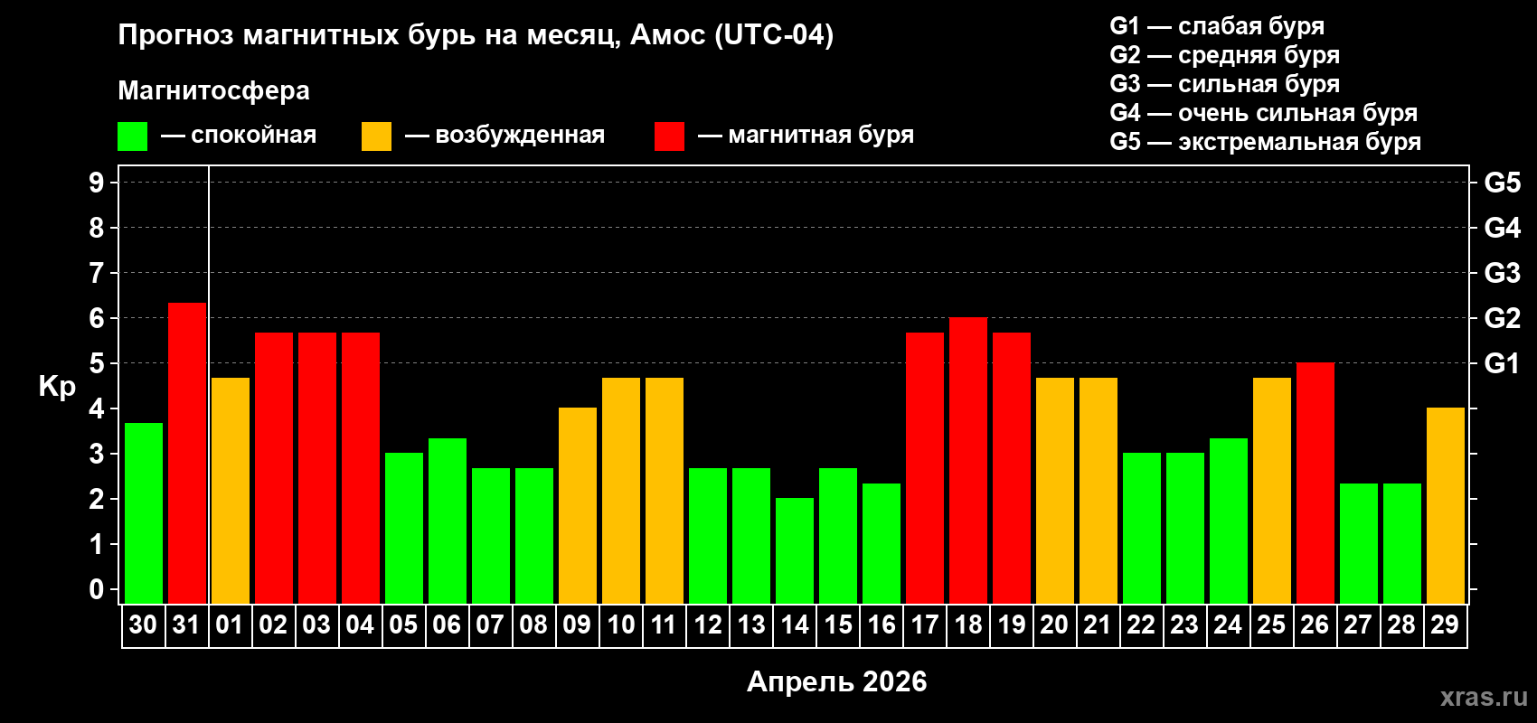 Прогноз максимального суточного геомагнитного индекса&nbsp;Kp на <b>1 месяц</b> (31 день) <b>с 30 марта по 29 апреля 2026 г</b>