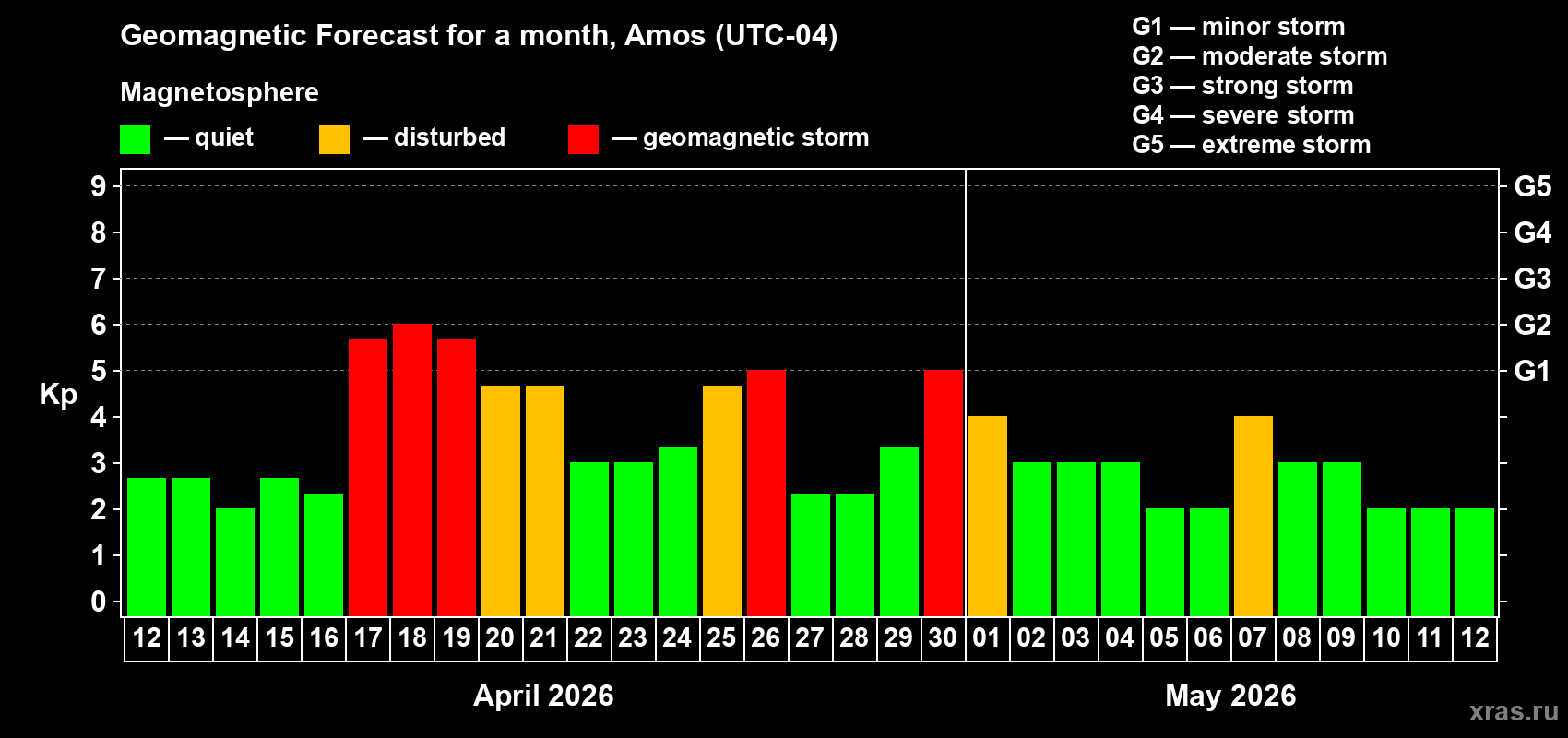 Forecast of the daily maximal value of geomagnetic index&nbsp;Kp for <b>1 month</b> (31 days) <b>from Apr 12, 2026 to May 12, 2026</b>