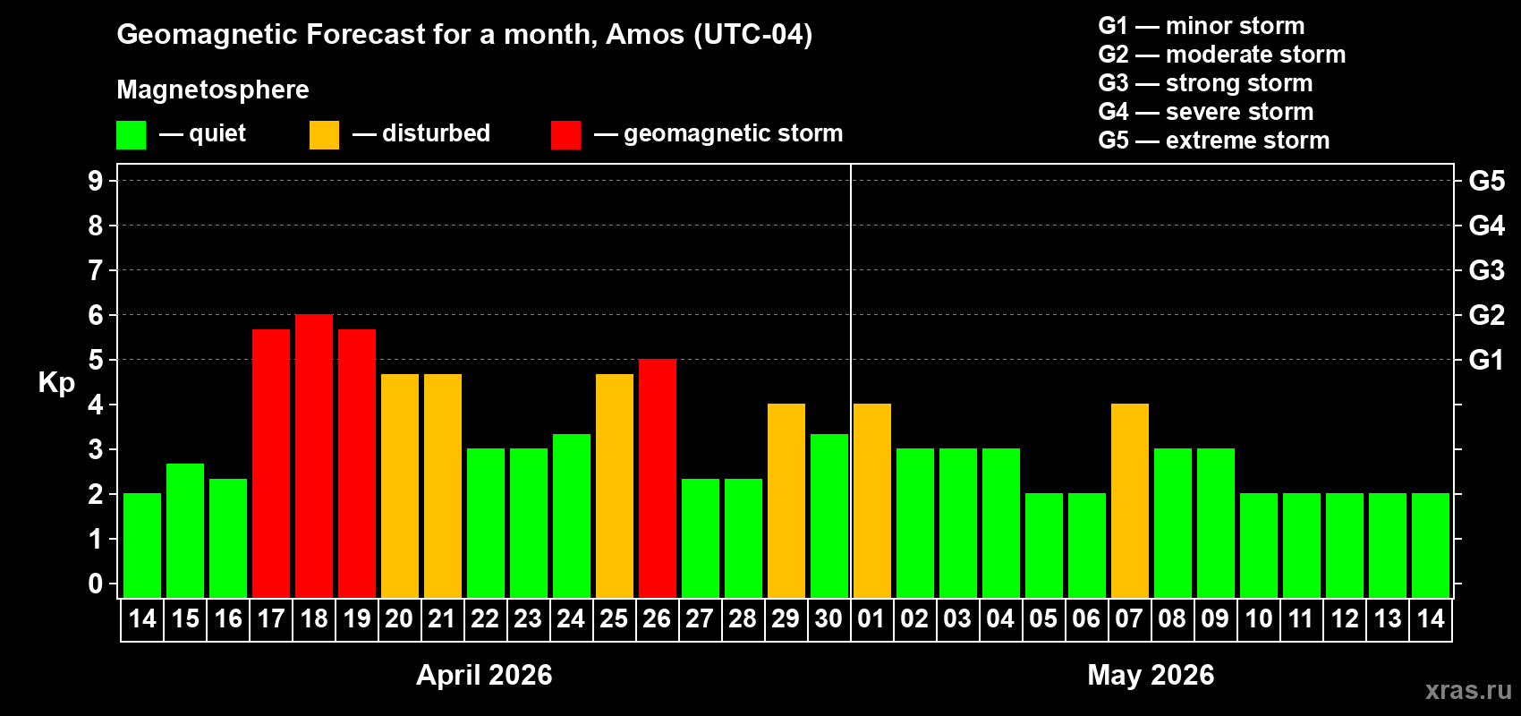 Forecast of the daily maximal value of geomagnetic index&nbsp;Kp for <b>1 month</b> (31 days) <b>from Apr 14, 2026 to May 14, 2026</b>