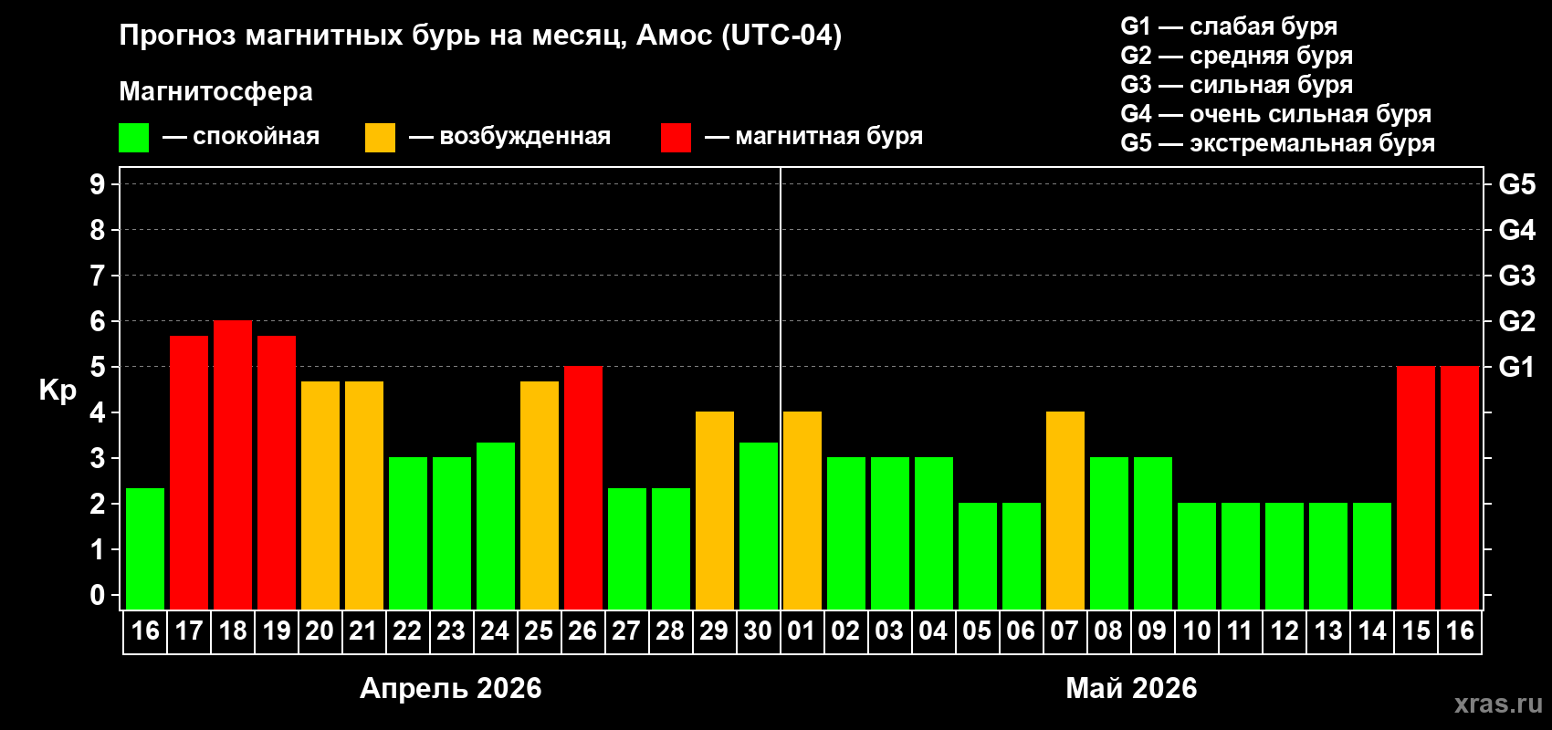 Прогноз максимального суточного геомагнитного индекса&nbsp;Kp на <b>1 месяц</b> (31 день) <b>с 16 апреля по 16 мая 2026 г</b>