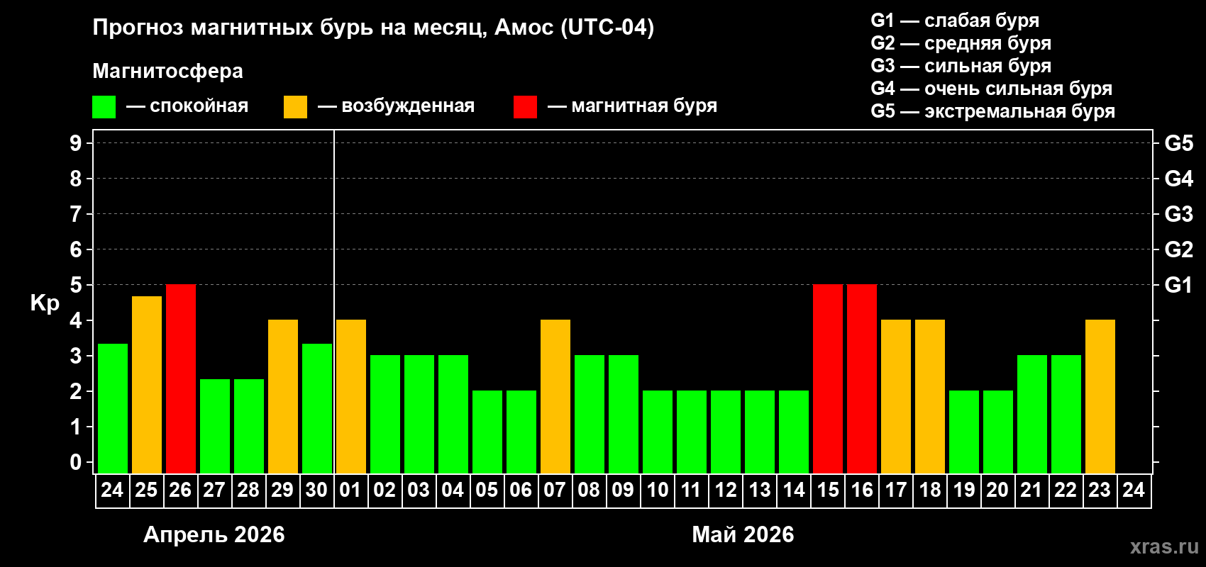 Прогноз максимального суточного геомагнитного индекса&nbsp;Kp на <b>1 месяц</b> (31 день) <b>с 24 апреля по 24 мая 2026 г</b>