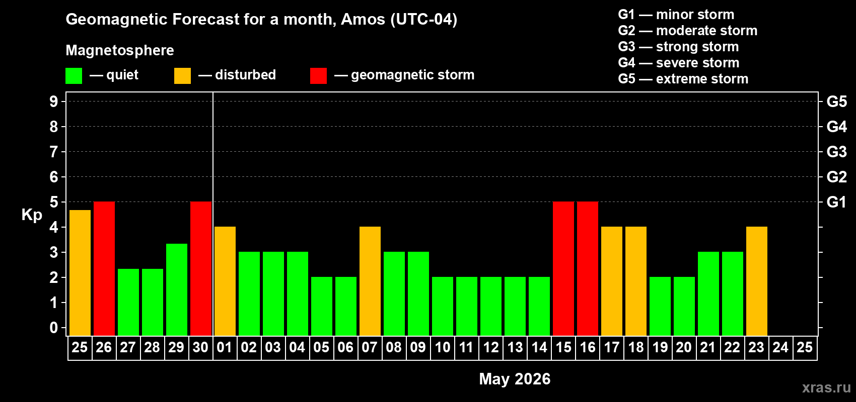 Forecast of the daily maximal value of geomagnetic index&nbsp;Kp for <b>1 month</b> (31 days) <b>from Apr 25, 2026 to May 25, 2026</b>