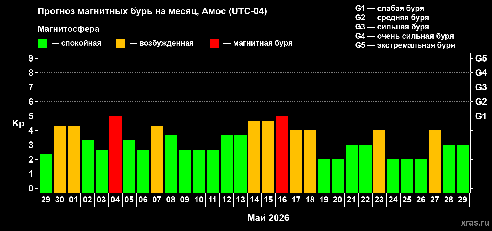 Прогноз максимального суточного геомагнитного индекса Kp на <b>1 месяц</b> (31 день) <b>с 29 апреля по 29 мая 2026 г</b>