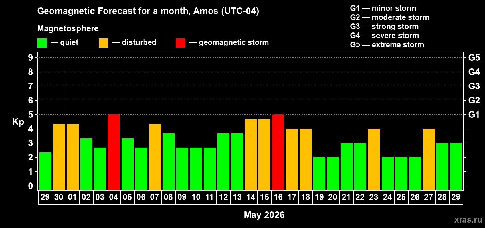 Forecast of the daily maximal value of geomagnetic index Kp for <b>1 month</b> (31 days) <b>from Apr 29, 2026 to May 29, 2026</b>