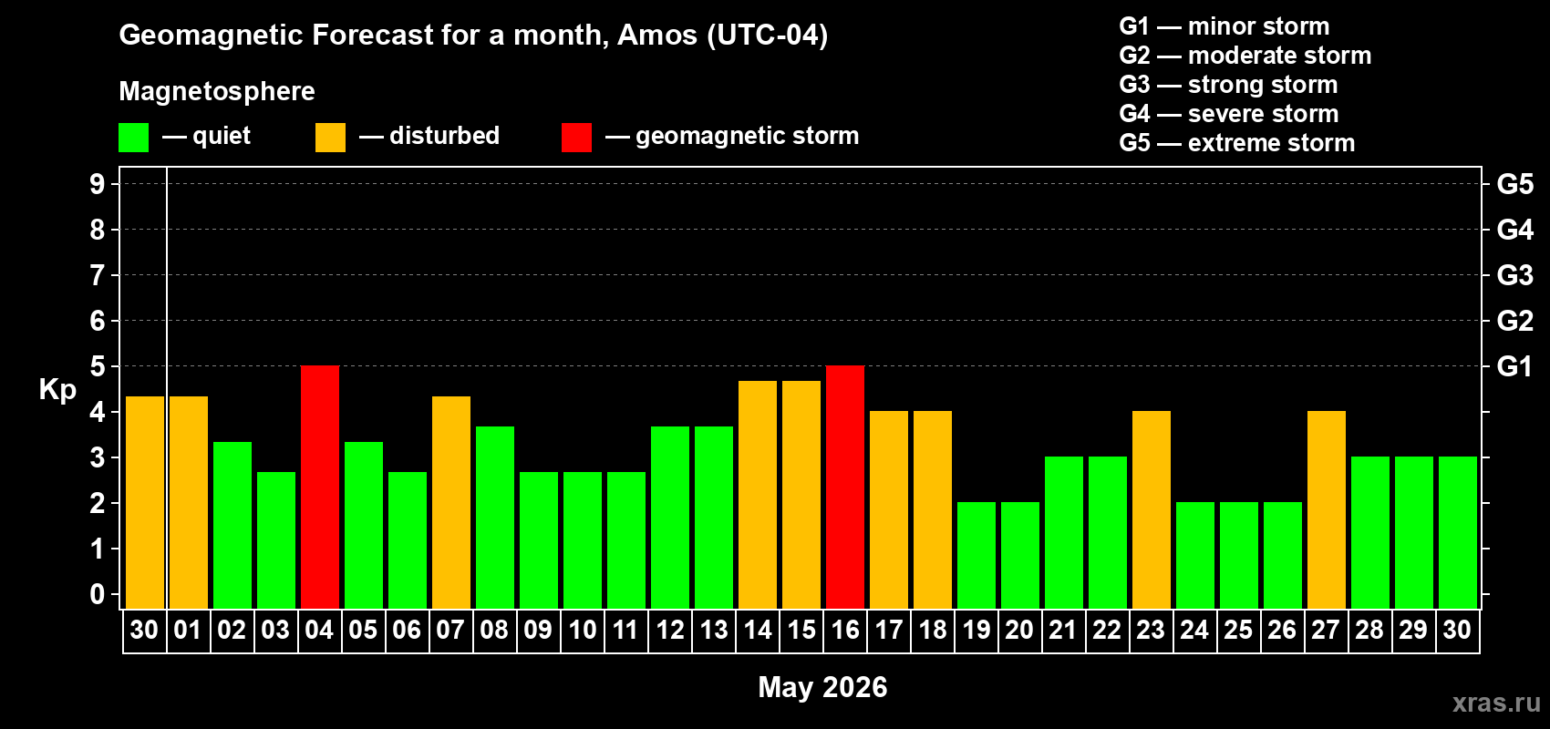 Forecast of the daily maximal value of geomagnetic index&nbsp;Kp for <b>1 month</b> (31 days) <b>from Apr 30, 2026 to May 30, 2026</b>