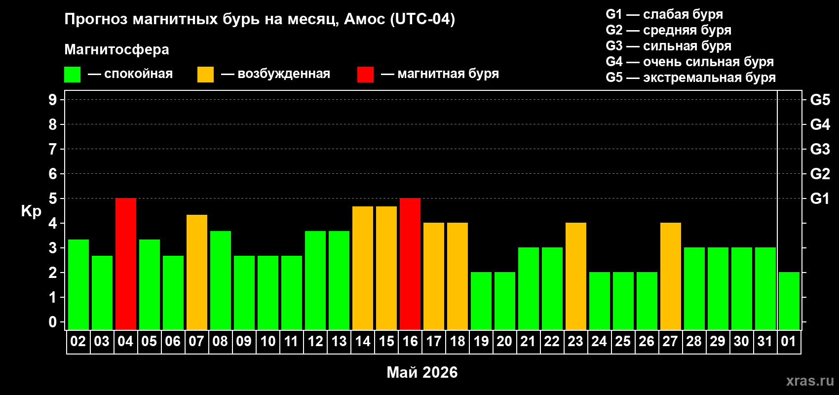 Прогноз максимального суточного геомагнитного индекса Kp на <b>1 месяц</b> (31 день) <b>с 02 мая по 01 июня 2026 г</b>