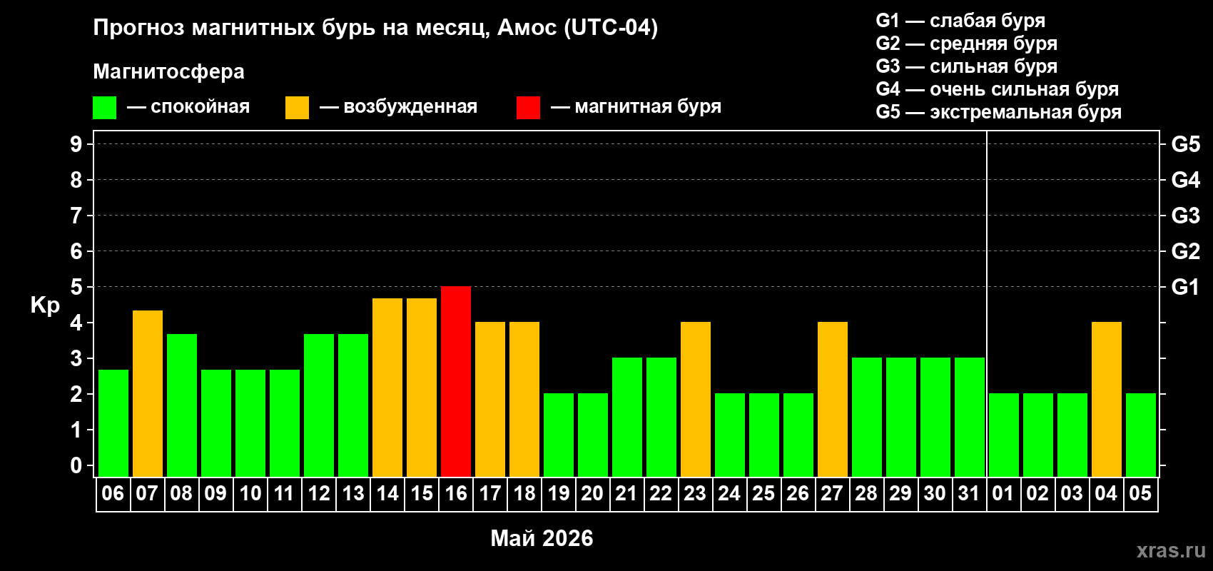 Прогноз максимального суточного геомагнитного индекса&nbsp;Kp на <b>1 месяц</b> (31 день) <b>с 06 мая по 05 июня 2026 г</b>