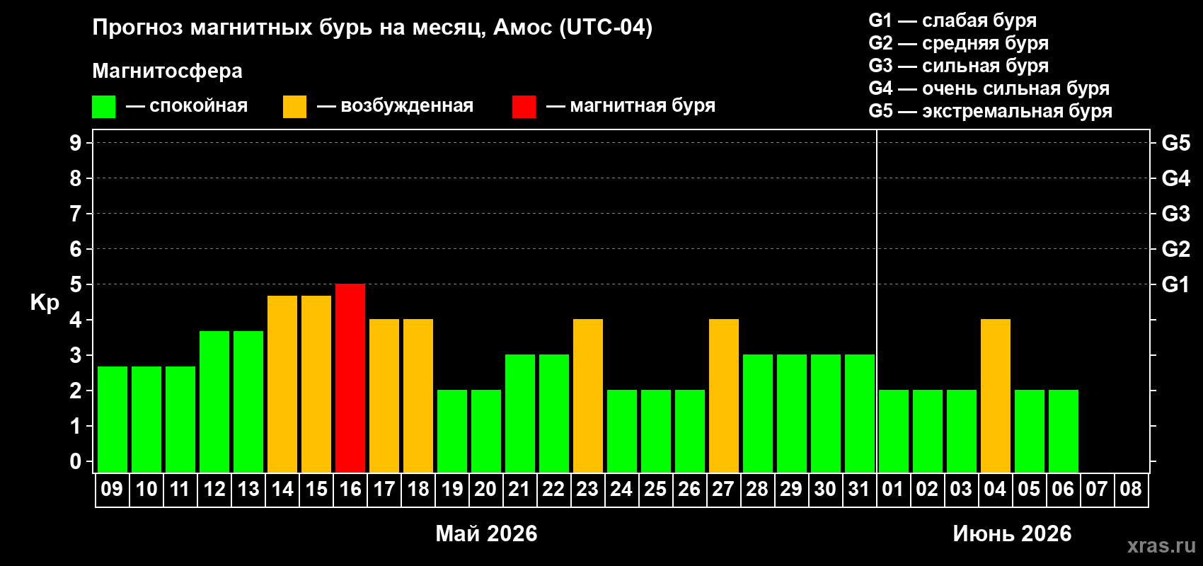 Прогноз максимального суточного геомагнитного индекса&nbsp;Kp на <b>1 месяц</b> (31 день) <b>с 09 мая по 08 июня 2026 г</b>