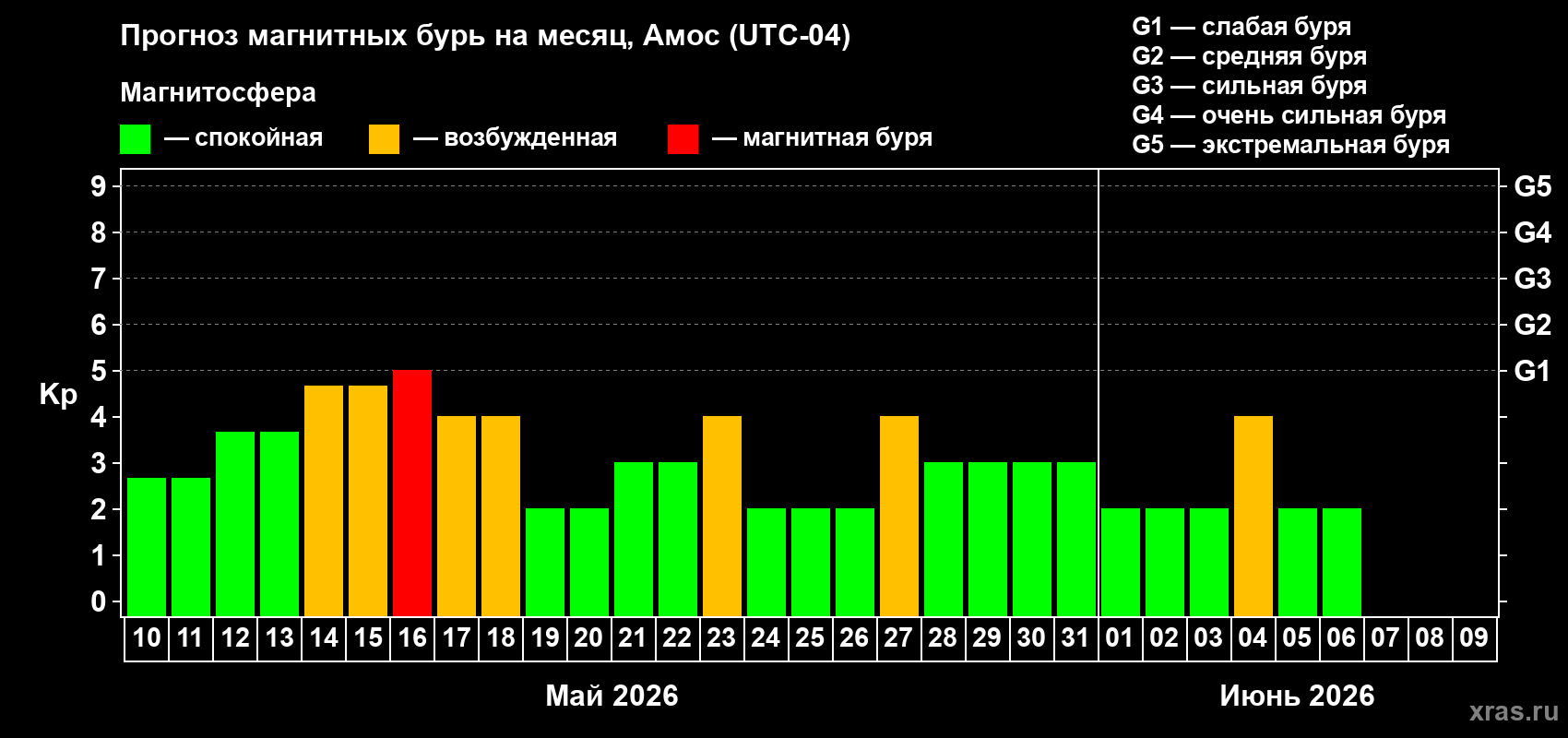 Прогноз максимального суточного геомагнитного индекса&nbsp;Kp на <b>1 месяц</b> (31 день) <b>с 10 мая по 09 июня 2026 г</b>