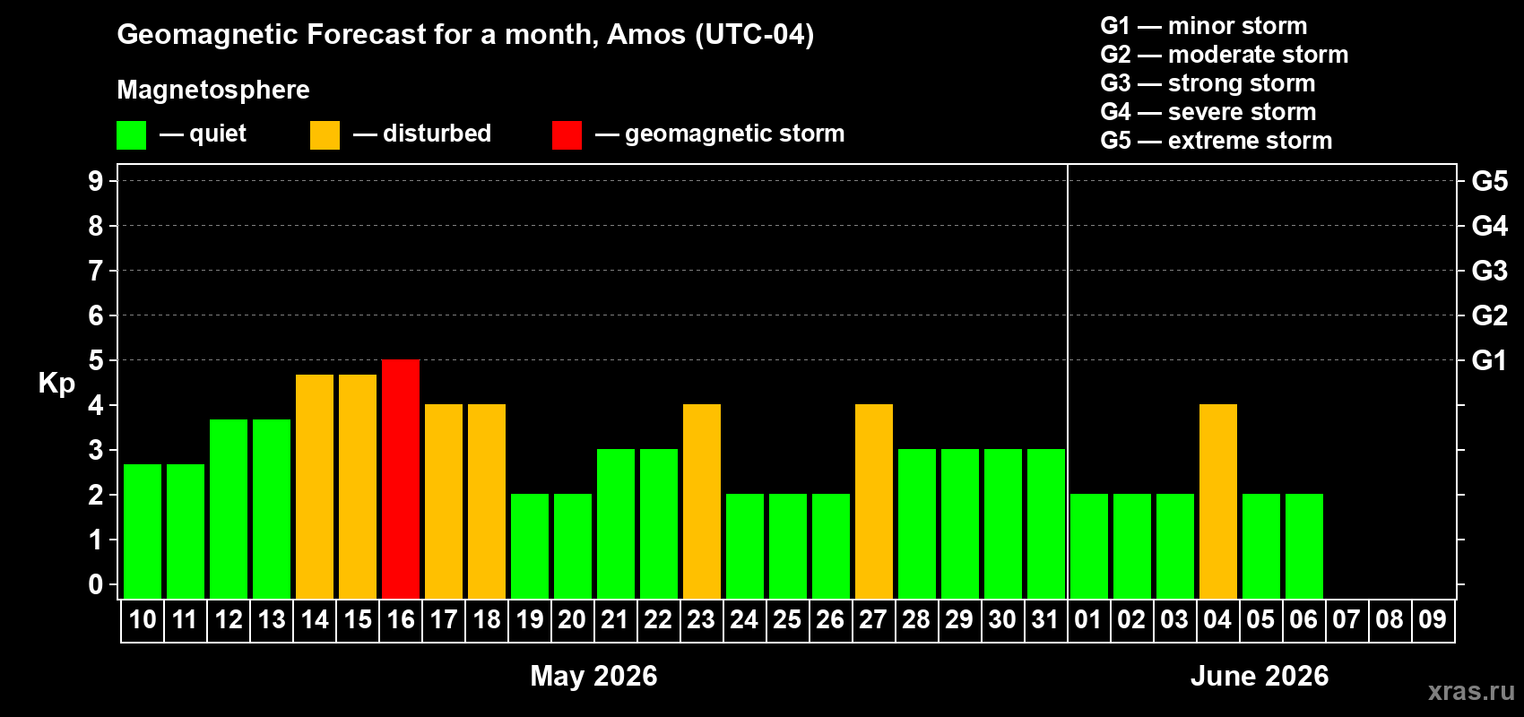 Forecast of the daily maximal value of geomagnetic index&nbsp;Kp for <b>1 month</b> (31 days) <b>from May 10, 2026 to Jun 09, 2026</b>