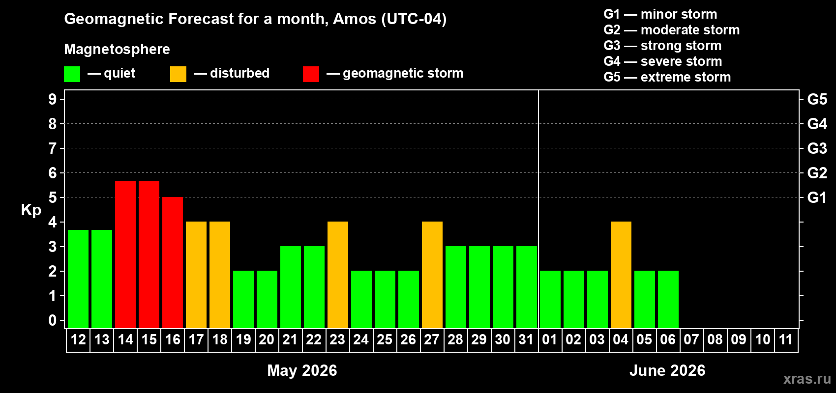 Forecast of the daily maximal value of geomagnetic index Kp for <b>1 month</b> (31 days) <b>from May 12, 2026 to Jun 11, 2026</b>