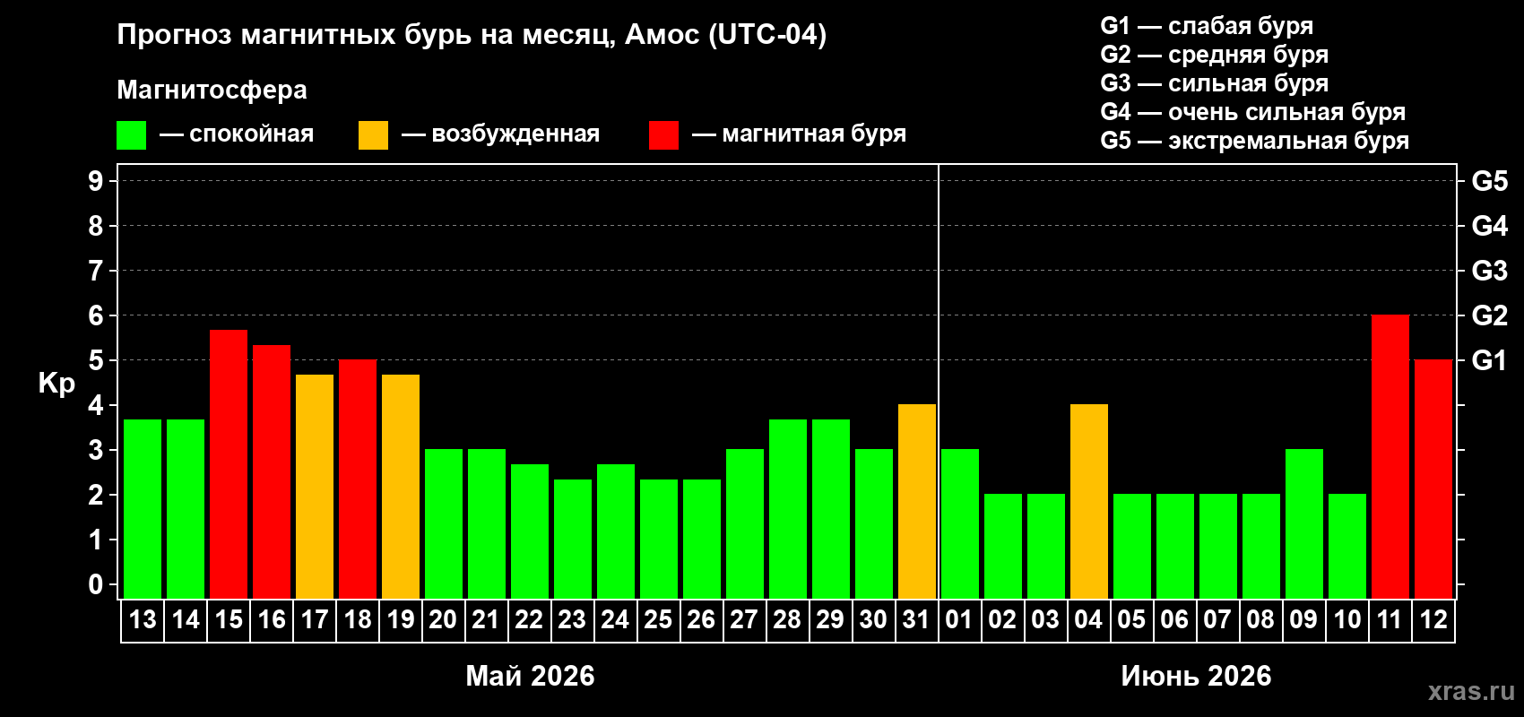 Прогноз максимального суточного геомагнитного индекса&nbsp;Kp на <b>1 месяц</b> (31 день) <b>с 13 мая по 12 июня 2026 г</b>