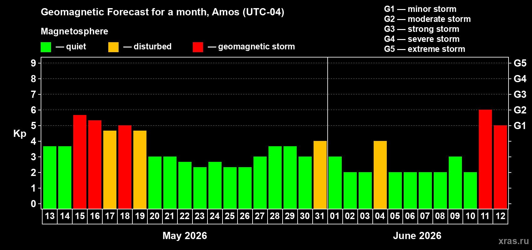 Forecast of the daily maximal value of geomagnetic index Kp for <b>1 month</b> (31 days) <b>from May 13, 2026 to Jun 12, 2026</b>