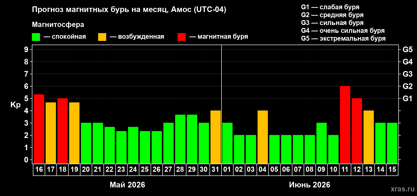 Прогноз максимального суточного геомагнитного индекса&nbsp;Kp на <b>1 месяц</b> (31 день) <b>с 16 мая по 15 июня 2026 г</b>