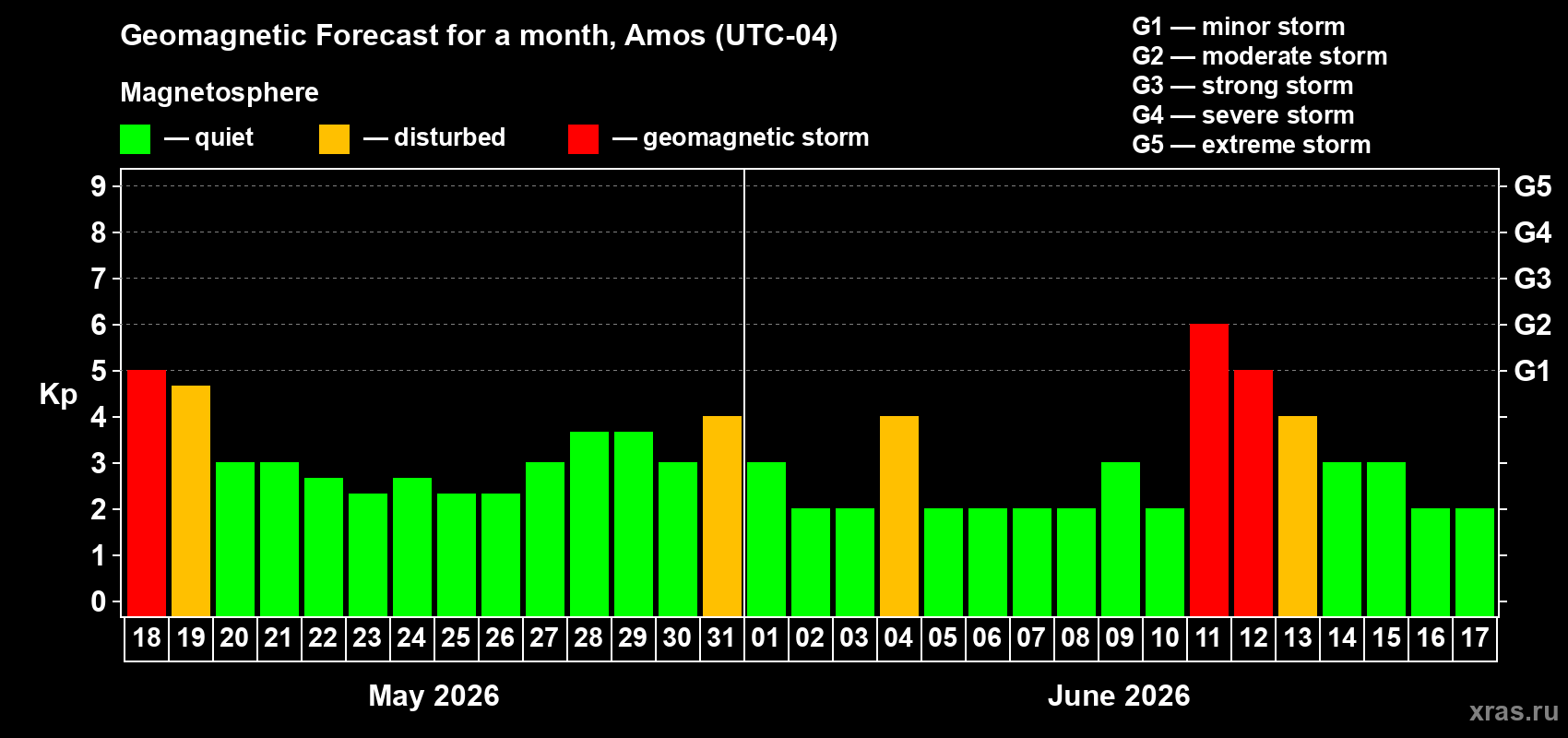Forecast of the daily maximal value of geomagnetic index Kp for <b>1 month</b> (31 days) <b>from May 18, 2026 to Jun 17, 2026</b>