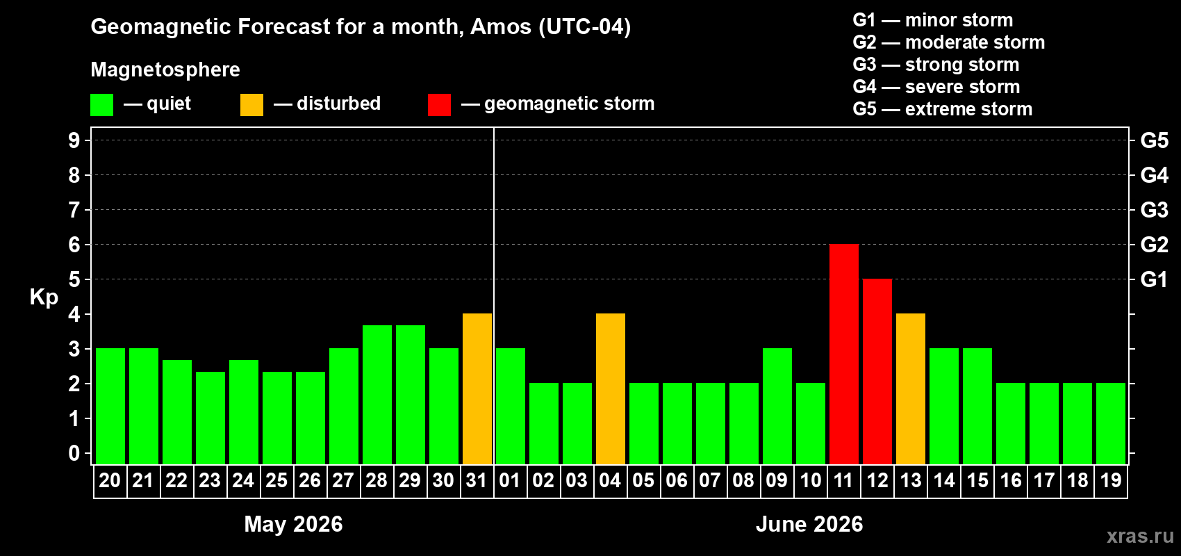 Forecast of the daily maximal value of geomagnetic index&nbsp;Kp for <b>1 month</b> (31 days) <b>from May 20, 2026 to Jun 19, 2026</b>