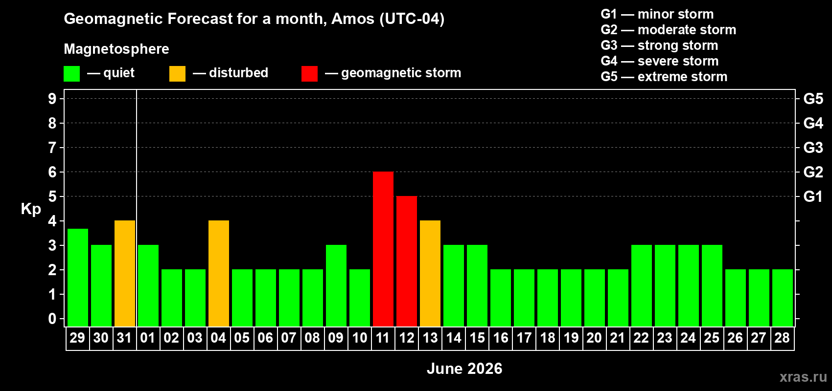 Forecast of the daily maximal value of geomagnetic index&nbsp;Kp for <b>1 month</b> (31 days) <b>from May 29, 2026 to Jun 28, 2026</b>