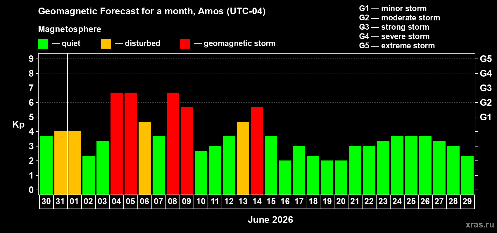 Forecast of the daily maximal value of geomagnetic index&nbsp;Kp for <b>1 month</b> (31 days) <b>from May 30, 2026 to Jun 29, 2026</b>