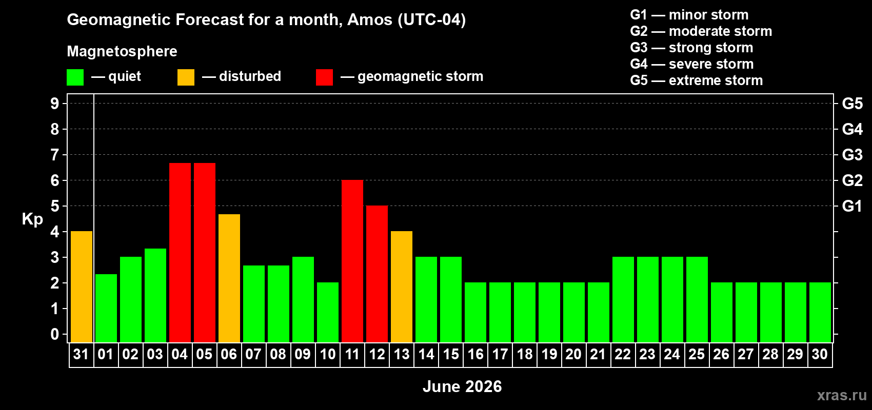 Forecast of the daily maximal value of geomagnetic index Kp for <b>1 month</b> (31 days) <b>from May 31, 2026 to Jun 30, 2026</b>