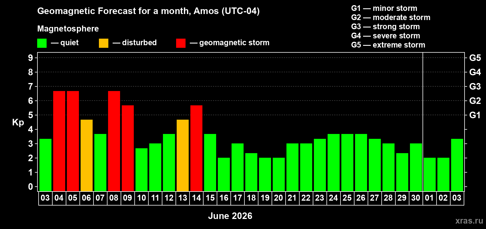 Forecast of the daily maximal value of geomagnetic index Kp for <b>1 month</b> (31 days) <b>from Jun 03, 2026 to Jul 03, 2026</b>