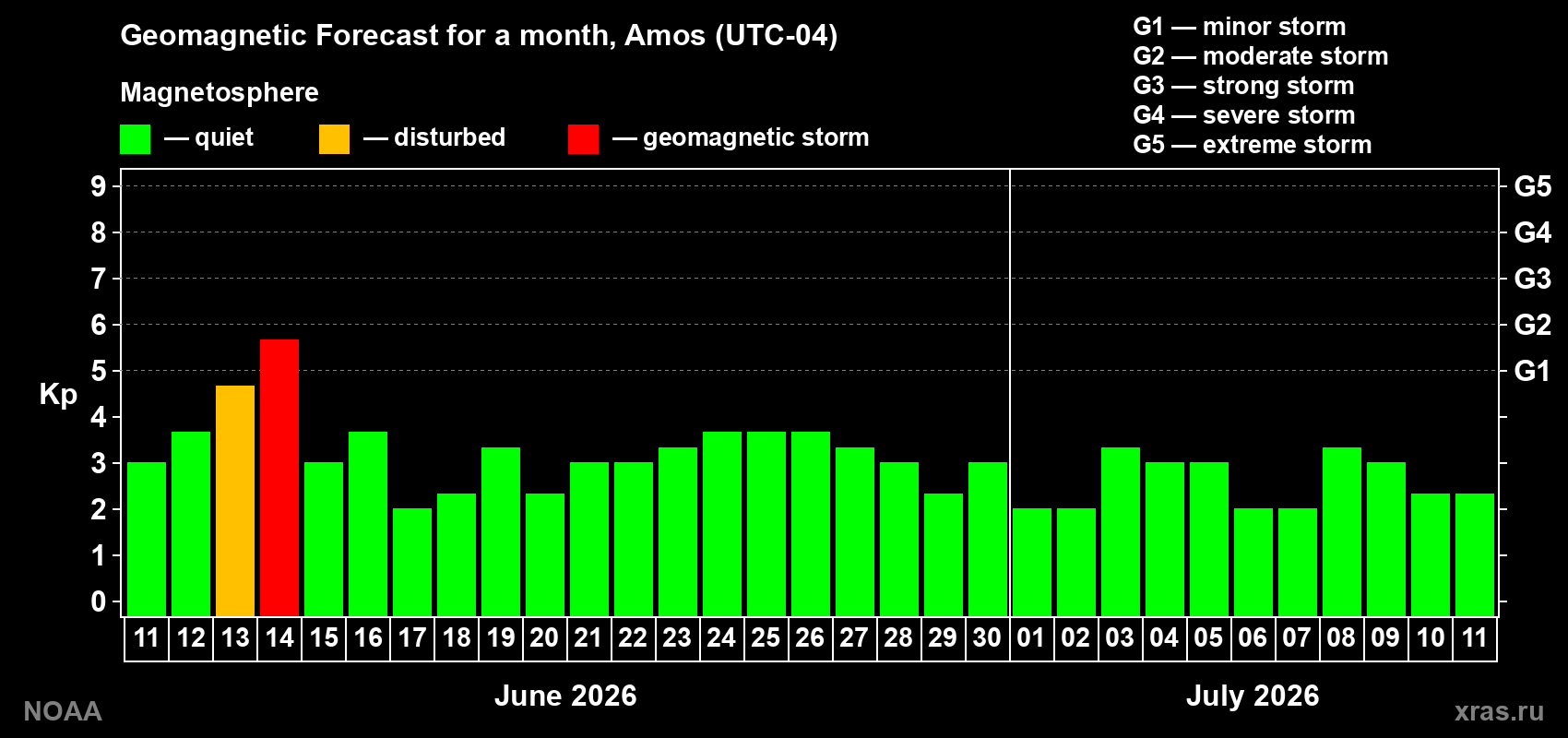 Forecast of the daily maximal value of geomagnetic index Kp for <b>1 month</b> (31 days) <b>from Jun 11, 2026 to Jul 11, 2026</b>