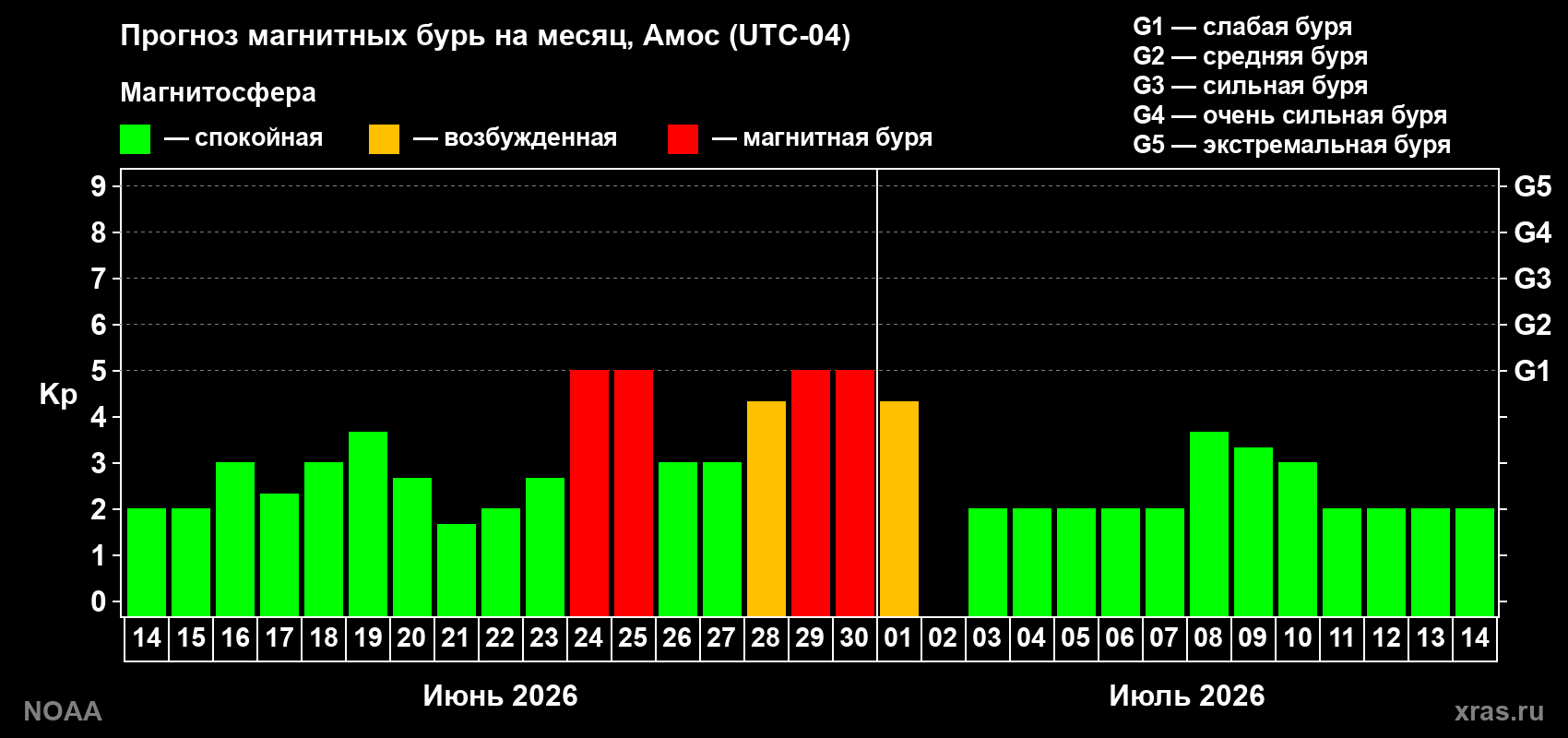 Прогноз максимального суточного геомагнитного индекса&nbsp;Kp на <b>1 месяц</b> (31 день) <b>с 14 июня по 14 июля 2026 г</b>