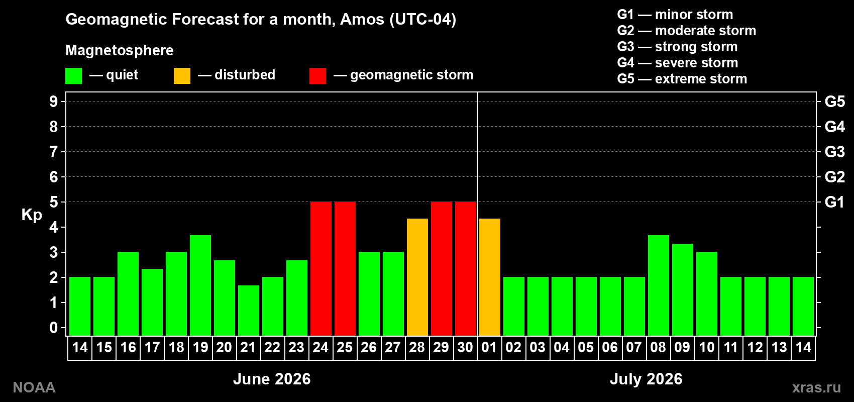 Forecast of the daily maximal value of geomagnetic index&nbsp;Kp for <b>1 month</b> (31 days) <b>from Jun 14, 2026 to Jul 14, 2026</b>