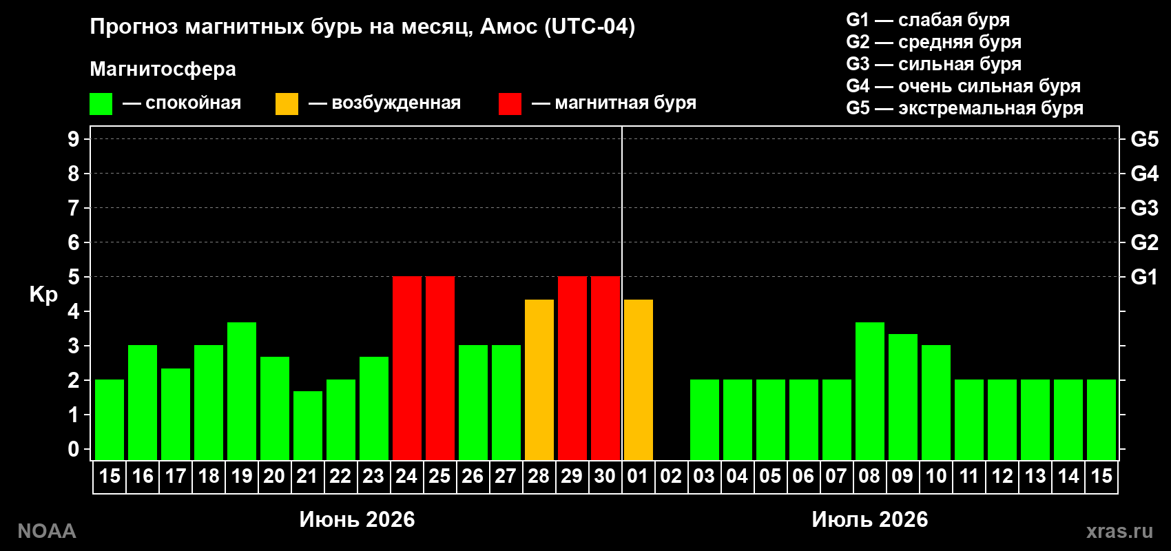 Прогноз максимального суточного геомагнитного индекса&nbsp;Kp на <b>1 месяц</b> (31 день) <b>с 15 июня по 15 июля 2026 г</b>