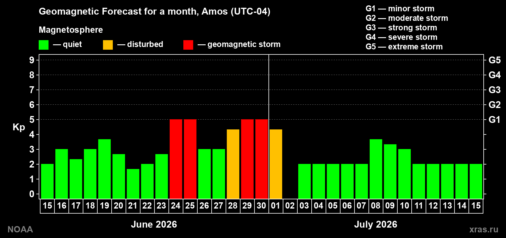 Forecast of the daily maximal value of geomagnetic index&nbsp;Kp for <b>1 month</b> (31 days) <b>from Jun 15, 2026 to Jul 15, 2026</b>