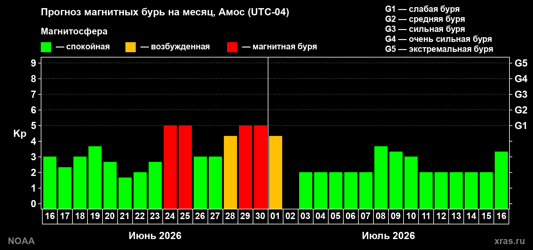 Прогноз максимального суточного геомагнитного индекса&nbsp;Kp на <b>1 месяц</b> (31 день) <b>с 16 июня по 16 июля 2026 г</b>